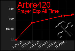 Total Graph of Arbre420