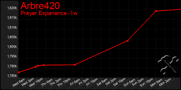 Last 7 Days Graph of Arbre420