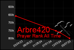 Total Graph of Arbre420
