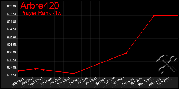 Last 7 Days Graph of Arbre420