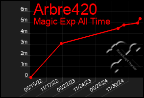 Total Graph of Arbre420