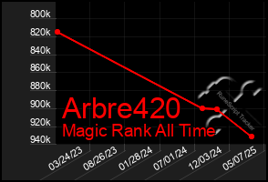 Total Graph of Arbre420