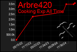 Total Graph of Arbre420