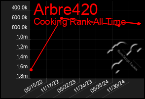 Total Graph of Arbre420