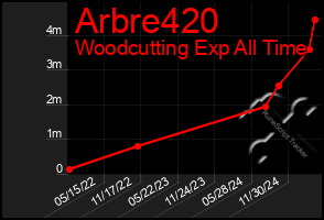 Total Graph of Arbre420