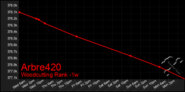 Last 7 Days Graph of Arbre420