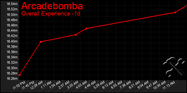 Last 24 Hours Graph of Arcadebomba