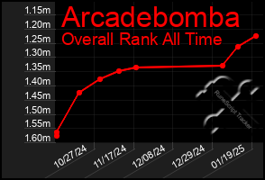 Total Graph of Arcadebomba