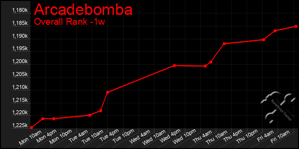 1 Week Graph of Arcadebomba