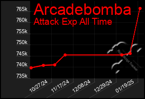 Total Graph of Arcadebomba