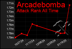 Total Graph of Arcadebomba