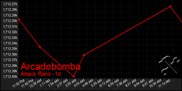 Last 24 Hours Graph of Arcadebomba