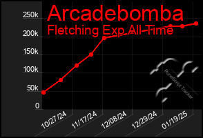 Total Graph of Arcadebomba