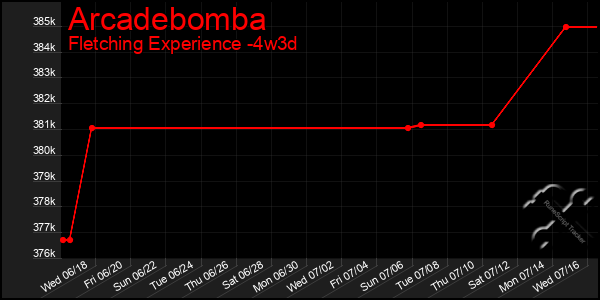 Last 31 Days Graph of Arcadebomba