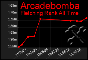 Total Graph of Arcadebomba