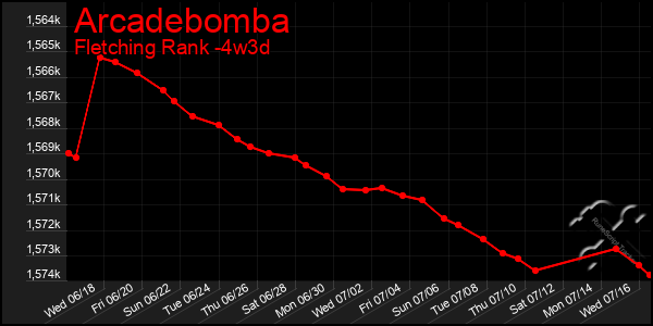 Last 31 Days Graph of Arcadebomba