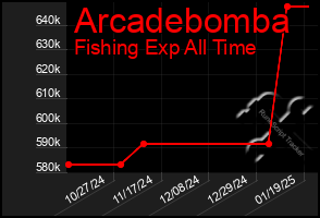 Total Graph of Arcadebomba