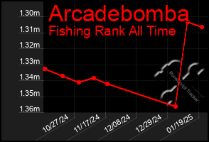 Total Graph of Arcadebomba