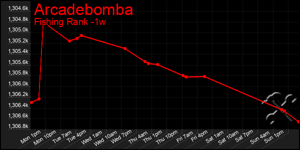 Last 7 Days Graph of Arcadebomba