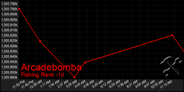 Last 24 Hours Graph of Arcadebomba