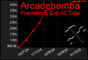 Total Graph of Arcadebomba