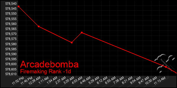 Last 24 Hours Graph of Arcadebomba