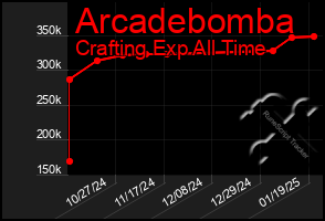 Total Graph of Arcadebomba