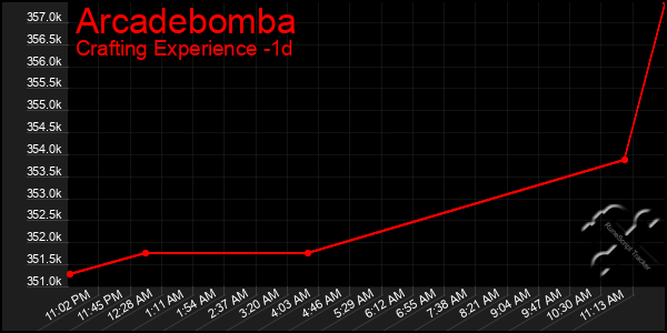 Last 24 Hours Graph of Arcadebomba