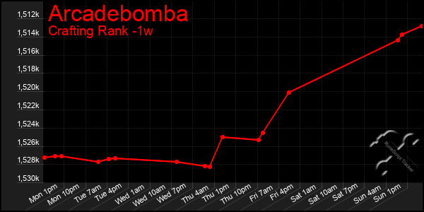 Last 7 Days Graph of Arcadebomba