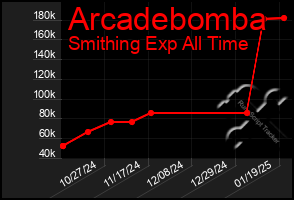 Total Graph of Arcadebomba