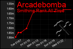 Total Graph of Arcadebomba