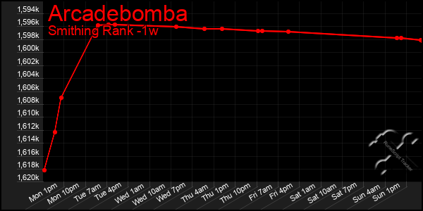 Last 7 Days Graph of Arcadebomba