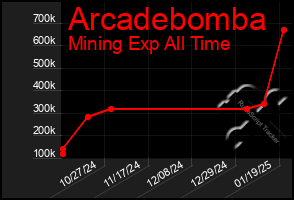 Total Graph of Arcadebomba