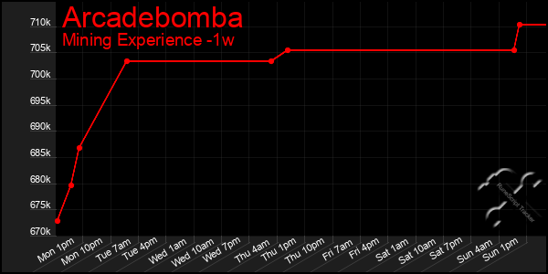 Last 7 Days Graph of Arcadebomba