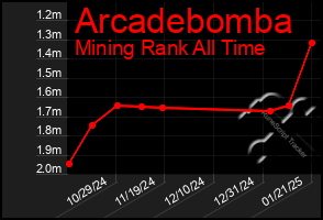 Total Graph of Arcadebomba