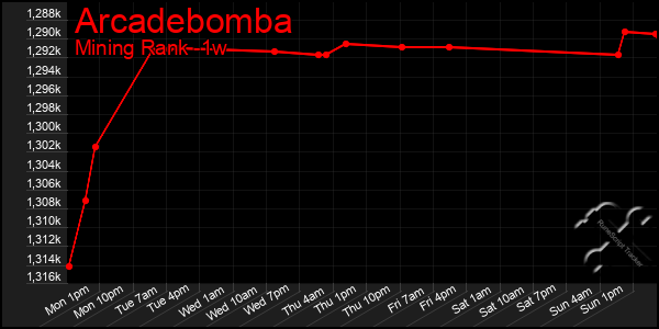 Last 7 Days Graph of Arcadebomba