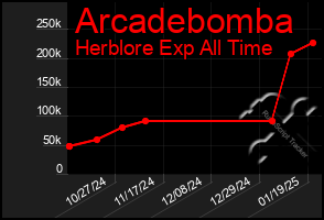 Total Graph of Arcadebomba