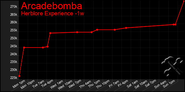 Last 7 Days Graph of Arcadebomba