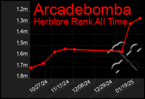 Total Graph of Arcadebomba