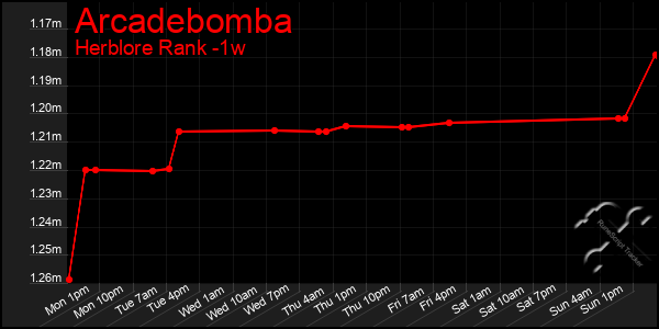 Last 7 Days Graph of Arcadebomba