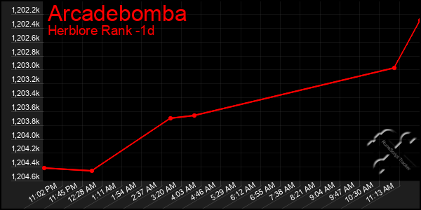 Last 24 Hours Graph of Arcadebomba