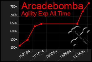 Total Graph of Arcadebomba