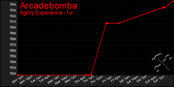 Last 7 Days Graph of Arcadebomba