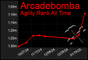 Total Graph of Arcadebomba