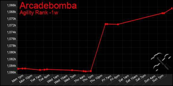 Last 7 Days Graph of Arcadebomba