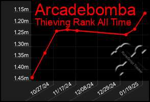 Total Graph of Arcadebomba