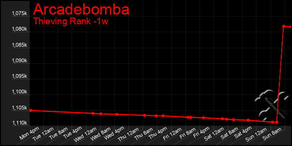 Last 7 Days Graph of Arcadebomba