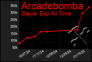 Total Graph of Arcadebomba