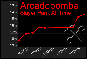 Total Graph of Arcadebomba