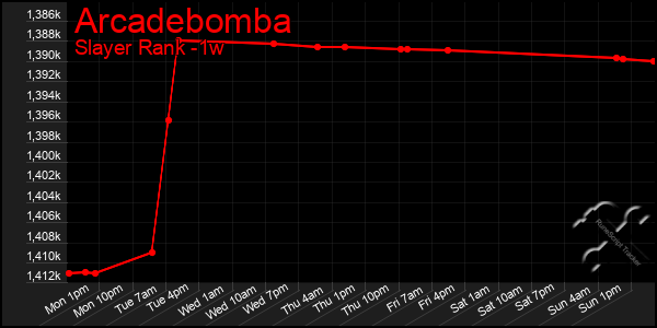 Last 7 Days Graph of Arcadebomba